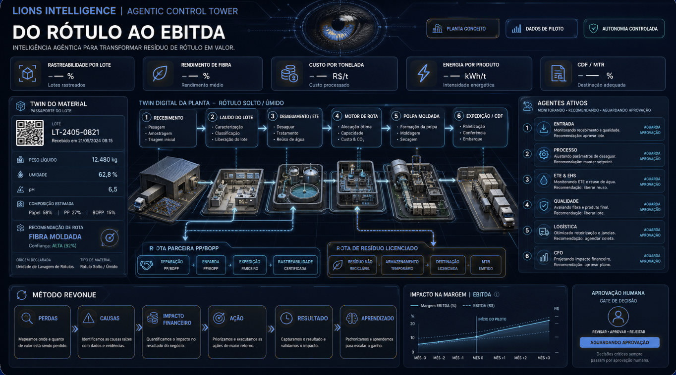 Torre de controle agêntica Lions: passaporte do lote, linha digital da planta, agentes ativos e gate de aprovação humana.