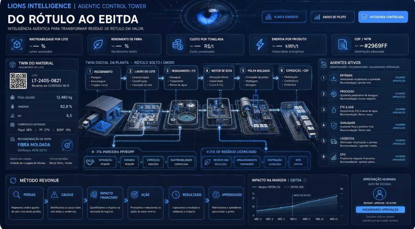 Torre de controle agêntica Lions: passaporte do lote, linha digital da planta, agentes ativos e gate de aprovação humana.
